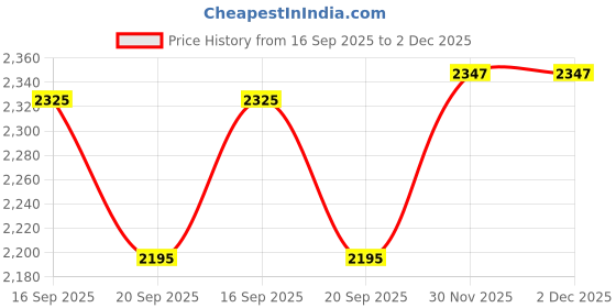 flipkart.com joyride Lil Rider Wiggle Car awesome twister |LED and MUSIC Rideons & Wagons Non Battery Operated Ride On joyride Price History Graph from 16 Sep 2025 to 2 Dec 2025