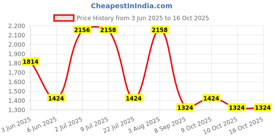 flipkart.com joyride Magic Engine Ride car for Kids| Boys| Girls Age Group 1 to 5 Years Push Rideons & Wagons Non Battery Operated Ride On joyride Price History Graph from 3 Jun 2025 to 16 Oct 2025