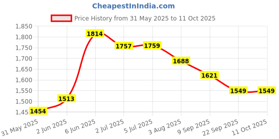 flipkart.com joyride Manual Push Scooter Ride On with Musical Horn & Light For Kids Age 1 to 3 Years Rideons & Wagons Non Battery Operated Ride On joyride Price History Graph from 31 May 2025 to 10 Oct 2025
