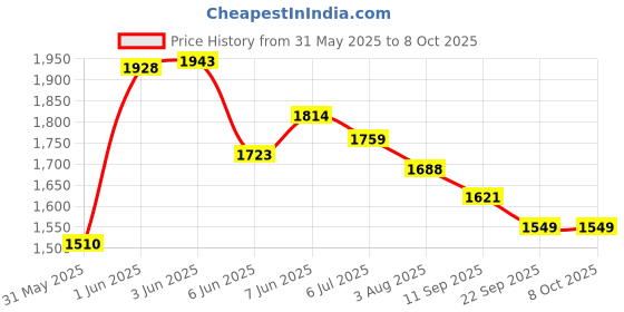 flipkart.com joyride Manual Push Scooter Ride On with Musical Horn & Light For Kids Age 1 to 3 Years Rideons & Wagons Non Battery Operated Ride On joyride Price History Graph from 31 May 2025 to 8 Oct 2025