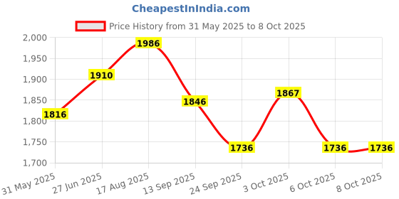 flipkart.com joyride Mini Bullet Scooter for Kids Plug & Play with Head Light Cushion Seat RED Java Tricycle Smart Design Ride On Tricycle joyride Price History Graph from 31 May 2025 to 8 Oct 2025