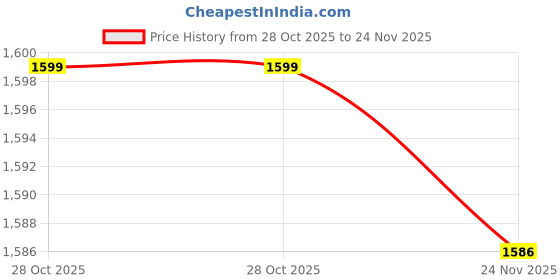 flipkart.com joyride Multipurpose Carry Cot/Bouncer/Rocker with Mosquito Net Bouncer joyride Price History Graph from 28 Oct 2025 to 24 Nov 2025