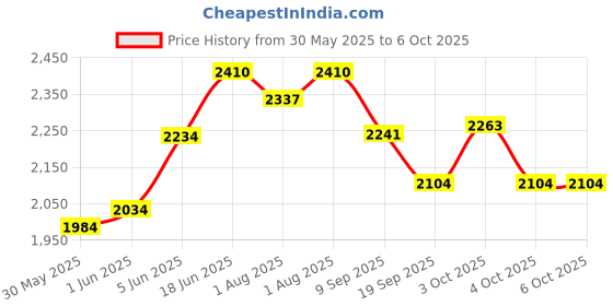 flipkart.com joyride Multipurpose Musical Carry Cot/Bouncer/Rocker with Mosquito Net and Storage Box Bouncer joyride Price History Graph from 30 May 2025 to 5 Oct 2025