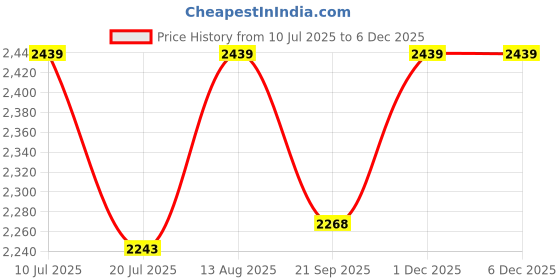 flipkart.com joyride Music And Light Tricycle| Tricycle for Kids| Boys| Girls Age Group 2 to 5 Years Tricycle joyride Price History Graph from 10 Jul 2025 to 4 Dec 2025