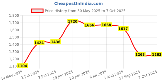 flipkart.com joyride Musical 2-in-1 Walker joyride Price History Graph from 30 May 2025 to 7 Oct 2025