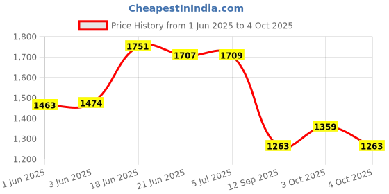 flipkart.com joyride Musical 2-in-1 Walker joyride Price History Graph from 1 Jun 2025 to 4 Oct 2025