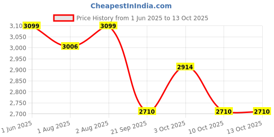 flipkart.com joyride Musical 2-in-1 Walker joyride Price History Graph from 1 Jun 2025 to 13 Oct 2025
