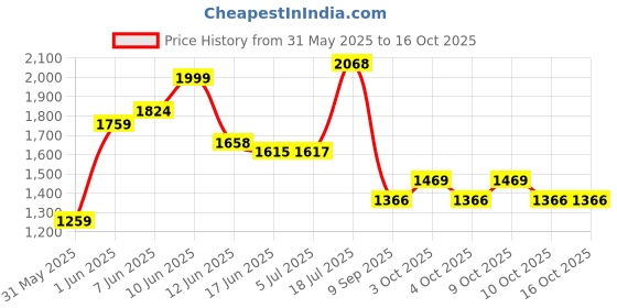 flipkart.com joyride Musical 2-in-1 Walker With Parent Rod joyride Price History Graph from 31 May 2025 to 16 Oct 2025