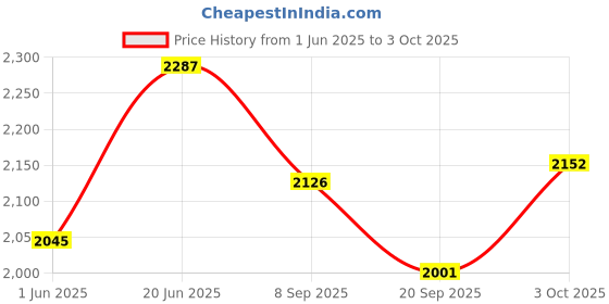 flipkart.com joyride Musical 2-in-1 Walker With Parent Rod joyride Price History Graph from 1 Jun 2025 to 3 Oct 2025