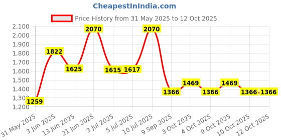 flipkart.com joyride Musical 2-in-1 Walker With Parent Rod joyride Price History Graph from 31 May 2025 to 11 Oct 2025