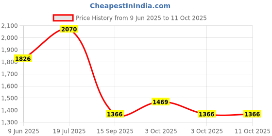 flipkart.com joyride Musical 2-in-1 Walker With Parent Rod joyride Price History Graph from 9 Jun 2025 to 11 Oct 2025