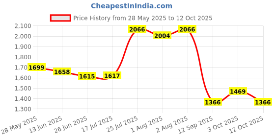 flipkart.com joyride Musical 2-in-1 Walker With Parent Rod joyride Price History Graph from 28 May 2025 to 12 Oct 2025