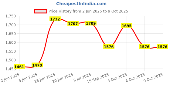 flipkart.com joyride Musical 2-in-1 Walker With Parent Rod joyride Price History Graph from 2 Jun 2025 to 8 Oct 2025