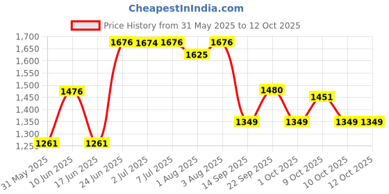 flipkart.com joyride Musical 2-in-1 Walker With Parent Rod joyride Price History Graph from 31 May 2025 to 12 Oct 2025