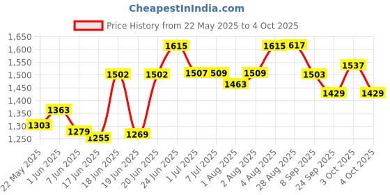 flipkart.com joyride Musical 2-in-1 Walker With Parent Rod joyride Price History Graph from 22 May 2025 to 4 Oct 2025