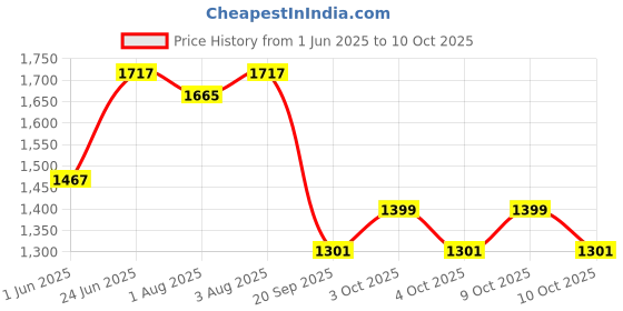 flipkart.com joyride Musical 2-in-1 Walker With Parent Rod joyride Price History Graph from 1 Jun 2025 to 10 Oct 2025