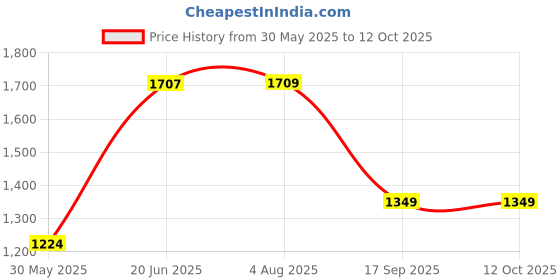 flipkart.com joyride Musical 2-in-1 Walker With Parent Rod joyride Price History Graph from 30 May 2025 to 11 Oct 2025
