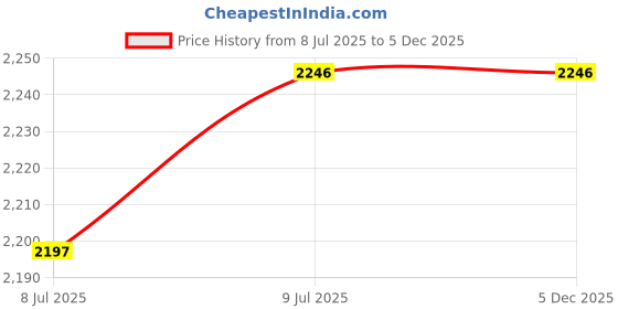 flipkart.com joyride Musical 2-in-1 Walker With Parent Rod joyride Price History Graph from 8 Jul 2025 to 5 Dec 2025