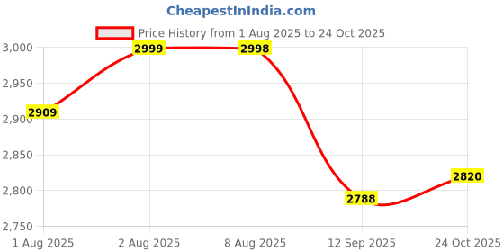flipkart.com joyride Musical 2-in-1 Walker With Parent Rod joyride Price History Graph from 1 Aug 2025 to 24 Oct 2025