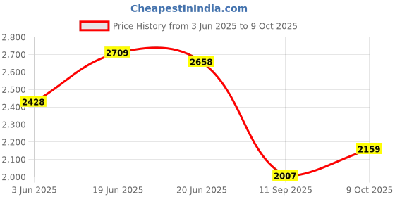 flipkart.com joyride Musical 3-in-1 Walker With Parent Rod joyride Price History Graph from 3 Jun 2025 to 9 Oct 2025