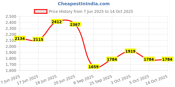 flipkart.com joyride Musical 3-in-1 Walker With Parent Rod joyride Price History Graph from 7 Jun 2025 to 14 Oct 2025