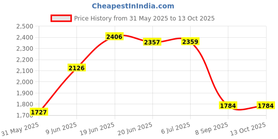 flipkart.com joyride Musical 3-in-1 Walker With Parent Rod joyride Price History Graph from 31 May 2025 to 13 Oct 2025