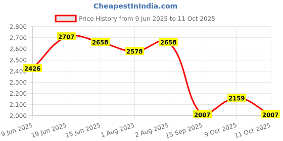 flipkart.com joyride Musical 3-in-1 Walker With Parent Rod joyride Price History Graph from 9 Jun 2025 to 9 Oct 2025