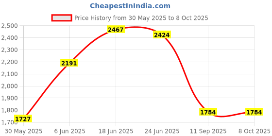 flipkart.com joyride Musical 3-in-1 Walker With Parent Rod joyride Price History Graph from 30 May 2025 to 8 Oct 2025