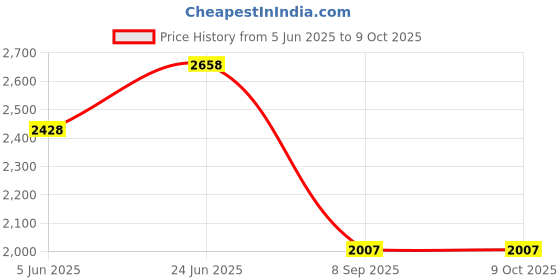 flipkart.com joyride Musical 3-in-1 Walker With Parent Rod joyride Price History Graph from 5 Jun 2025 to 8 Oct 2025