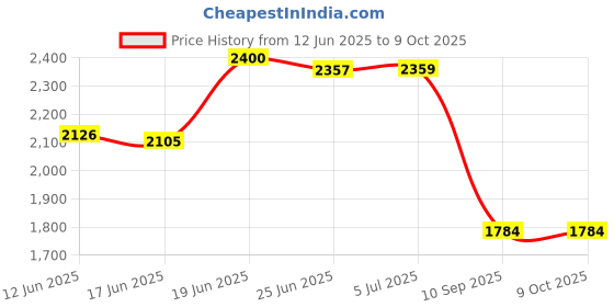 flipkart.com joyride Musical 3-in-1 Walker With Parent Rod joyride Price History Graph from 12 Jun 2025 to 8 Oct 2025