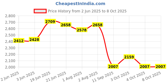 flipkart.com joyride Musical 3-in-1 Walker With Parent Rod joyride Price History Graph from 2 Jun 2025 to 7 Oct 2025
