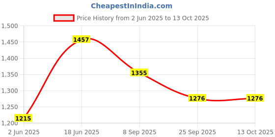 flipkart.com joyride Musical Activity Walker joyride Price History Graph from 2 Jun 2025 to 13 Oct 2025