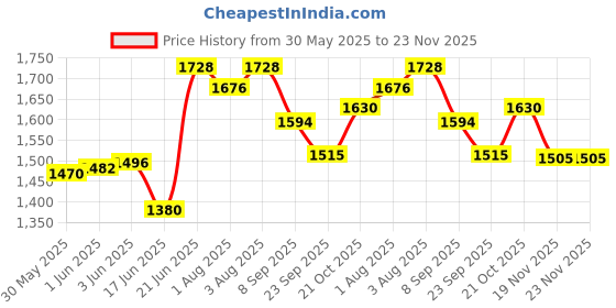 flipkart.com joyride Musical Activity Walker joyride Price History Graph from 30 May 2025 to 22 Nov 2025