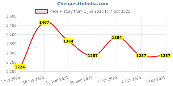flipkart.com joyride Musical Activity Walker joyride Price History Graph from 1 Jun 2025 to 7 Oct 2025