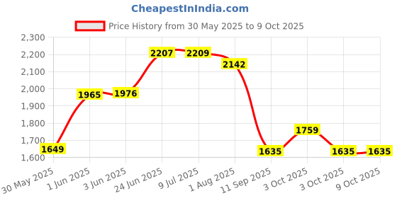 flipkart.com joyride Musical Activity Walker joyride Price History Graph from 30 May 2025 to 9 Oct 2025