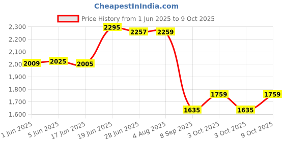 flipkart.com joyride Musical Activity Walker joyride Price History Graph from 1 Jun 2025 to 9 Oct 2025