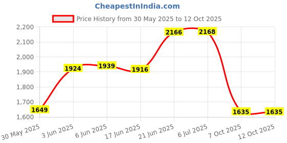 flipkart.com joyride Musical Activity Walker joyride Price History Graph from 30 May 2025 to 11 Oct 2025