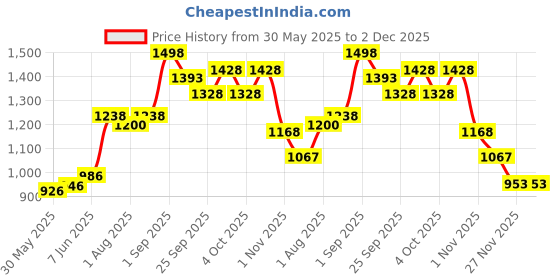 flipkart.com joyride Musical Activity Walker joyride Price History Graph from 30 May 2025 to 2 Dec 2025