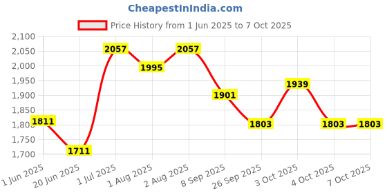 flipkart.com joyride Musical Activity Walker joyride Price History Graph from 1 Jun 2025 to 7 Oct 2025