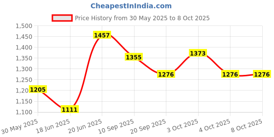 flipkart.com joyride Musical Activity Walker joyride Price History Graph from 30 May 2025 to 7 Oct 2025