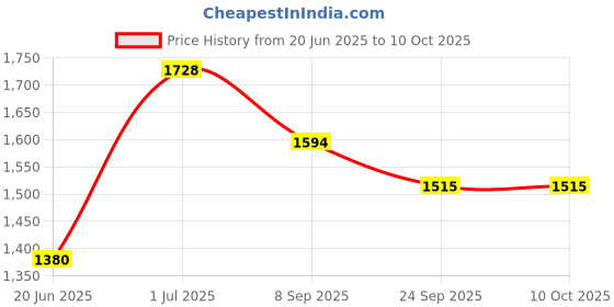 flipkart.com joyride Musical Activity Walker joyride Price History Graph from 20 Jun 2025 to 10 Oct 2025