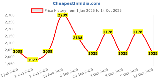 flipkart.com joyride Musical Activity Walker With Parent Rod joyride Price History Graph from 1 Jun 2025 to 14 Oct 2025