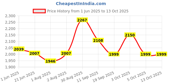 flipkart.com joyride Musical Activity Walker With Parent Rod joyride Price History Graph from 1 Jun 2025 to 13 Oct 2025