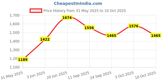 flipkart.com joyride Musical Activity Walker With Parent Rod joyride Price History Graph from 31 May 2025 to 10 Oct 2025