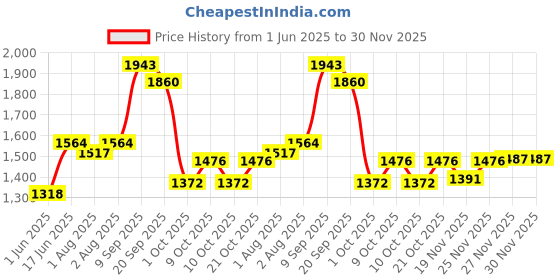 flipkart.com joyride Musical Activity Walker With Parent Rod joyride Price History Graph from 1 Jun 2025 to 30 Nov 2025
