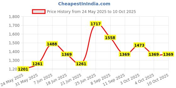 flipkart.com joyride Musical Activity Walker With Parent Rod joyride Price History Graph from 24 May 2025 to 10 Oct 2025