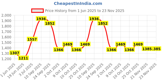 flipkart.com joyride Musical Activity Walker With Parent Rod joyride Price History Graph from 1 Jun 2025 to 23 Nov 2025