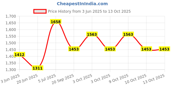 flipkart.com joyride Musical Activity Walker With Parent Rod joyride Price History Graph from 3 Jun 2025 to 11 Oct 2025