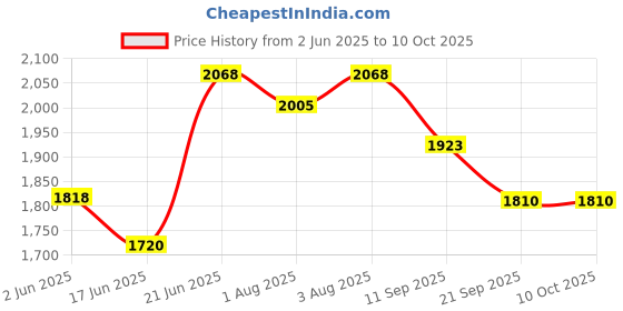 flipkart.com joyride Musical Activity Walker With Parent Rod joyride Price History Graph from 2 Jun 2025 to 9 Oct 2025