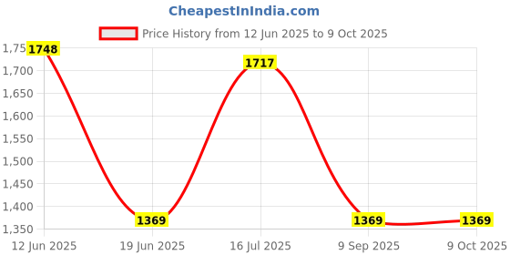 flipkart.com joyride Musical Activity Walker With Parent Rod joyride Price History Graph from 12 Jun 2025 to 9 Oct 2025